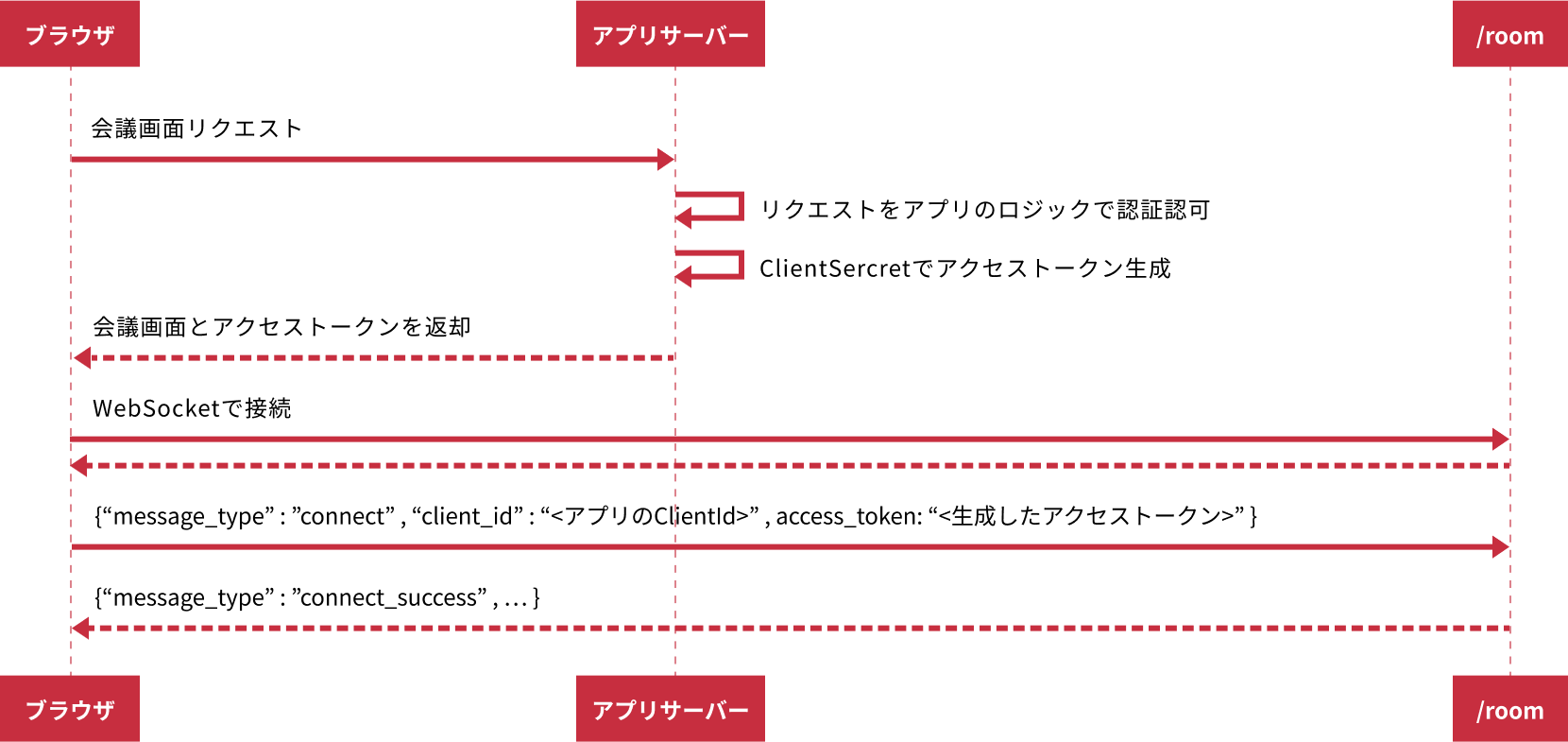 コネクションがルームに入室するまでのフロー