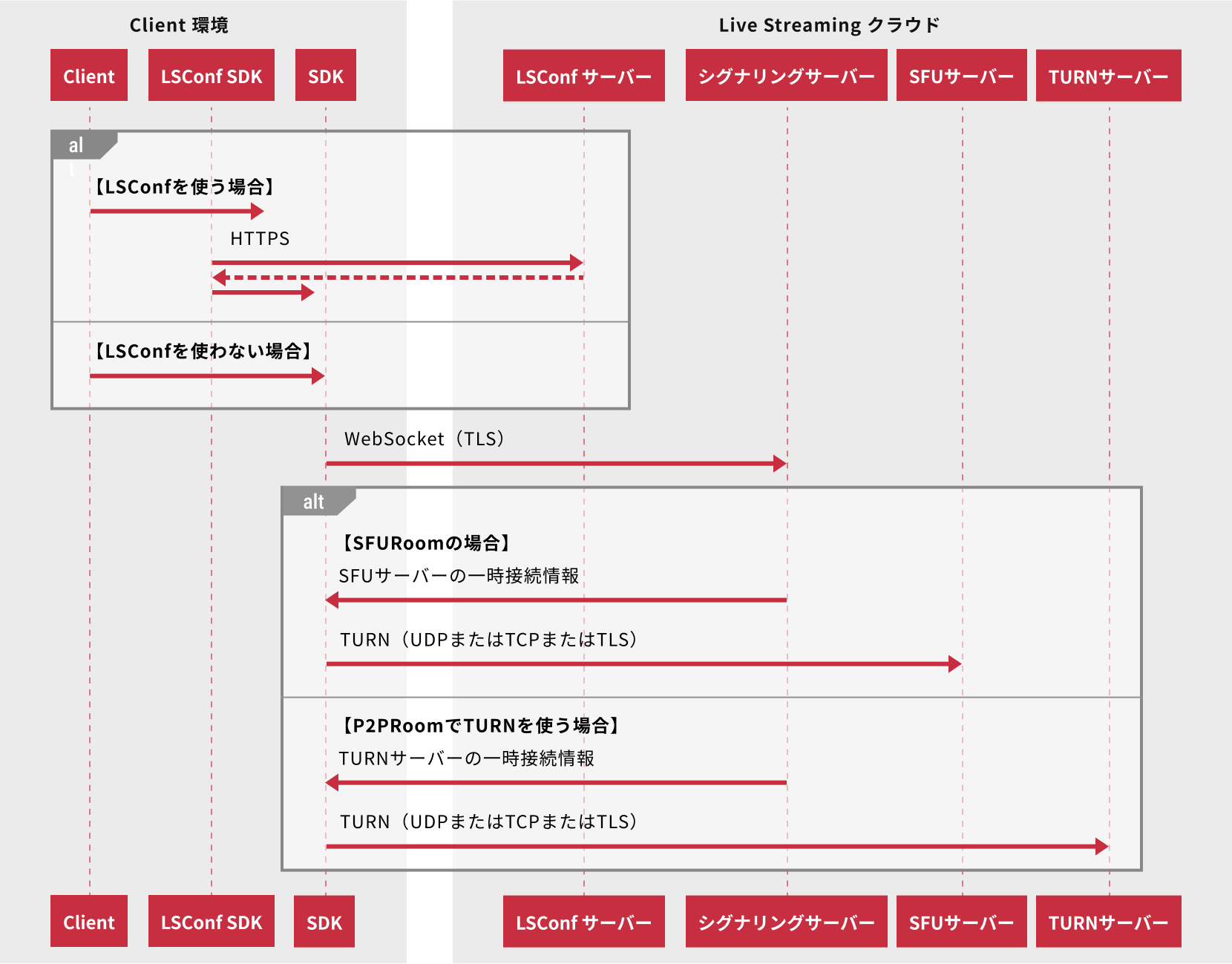 複数種類のサーバと通信するシーケンス