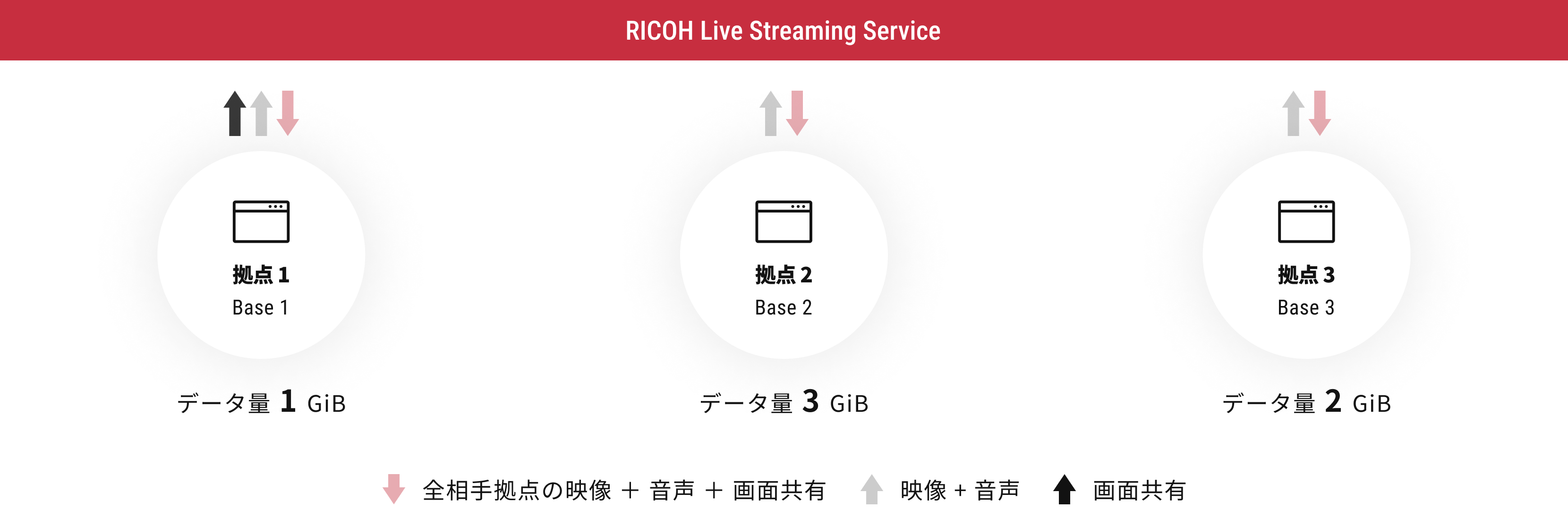 通信量料金デバイス構成