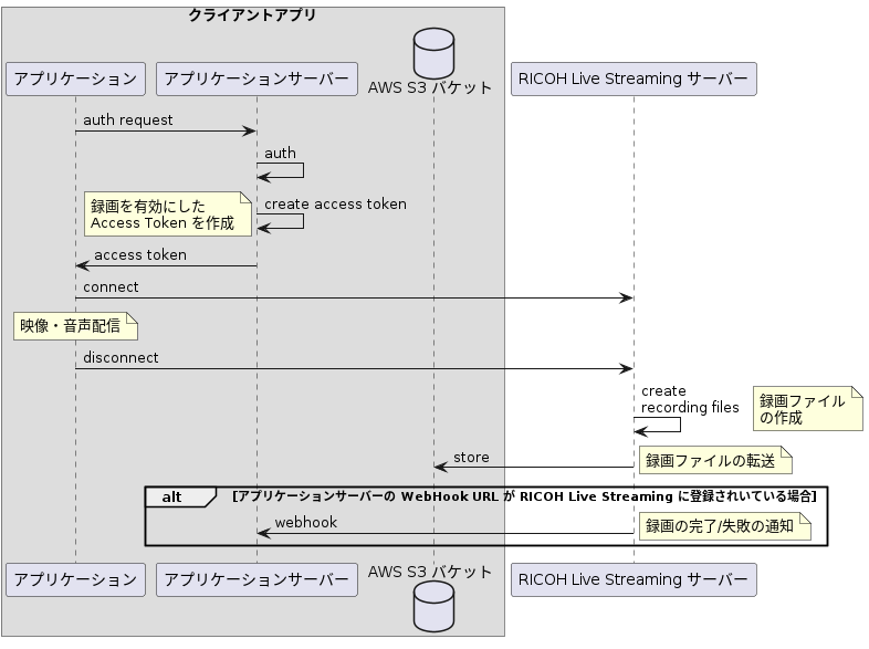 シーケンス