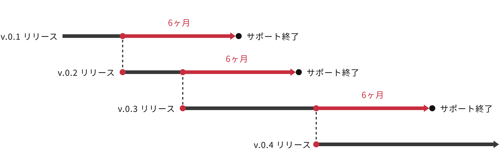 古いSDKのサポート期間